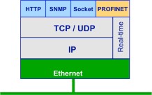 Read more about the article Tech Tip: Why Does PROFINET Need an IP Address?