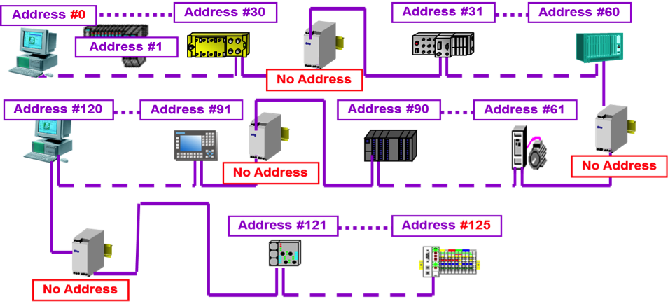 Read more about the article Tech Tip: How Many Devices on a PROFIBUS Network?