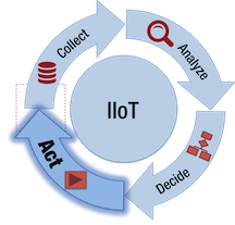 Read more about the article IIoT in Reverse