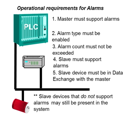 Requirements_for_Alarms