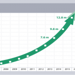 2015 PI Node Count: Extraordinary Growth