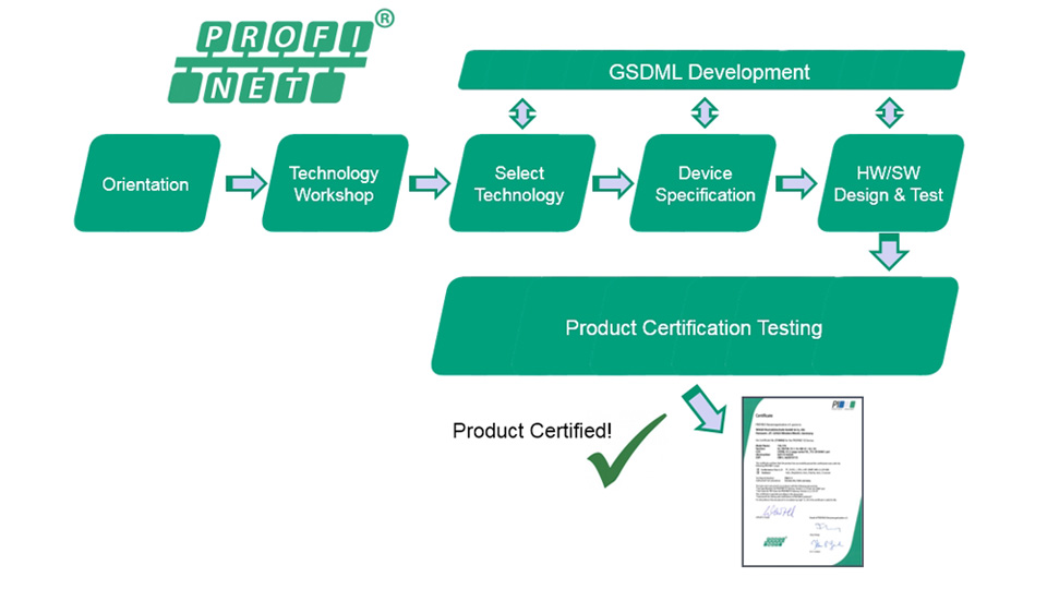 Read more about the article PROFINET Device Development