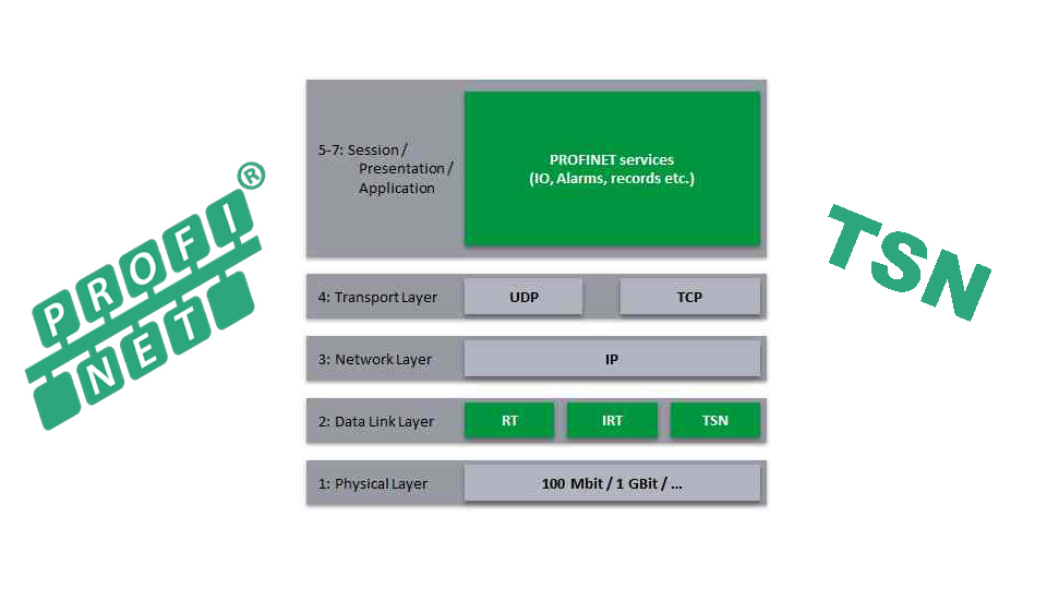 Read more about the article Integrating TSN into PROFINET