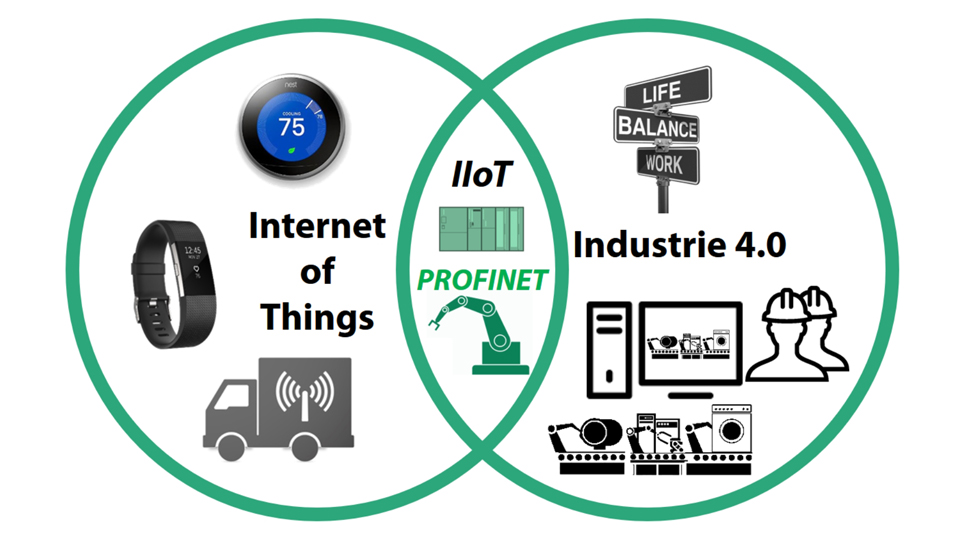 PROFINET, IoT, IIoT, Industrie 4.0