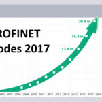 More than 20M PROFINET Devices on the Market
