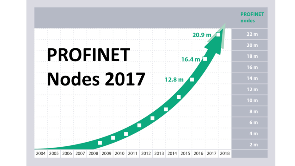 Read more about the article More than 20M PROFINET Devices on the Market