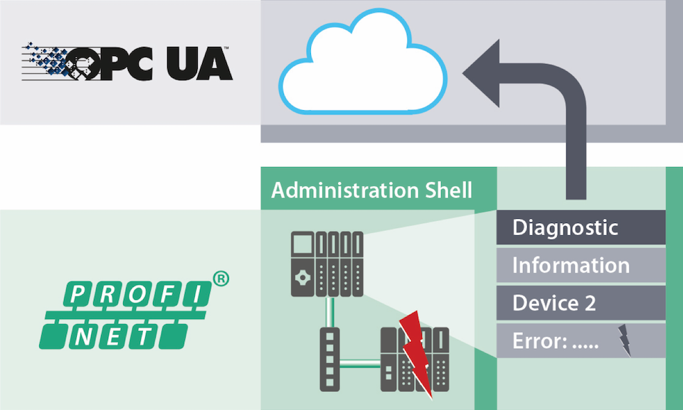 Read more about the article PROFINET & OPC UA: A ‘Map’ Made in Heaven