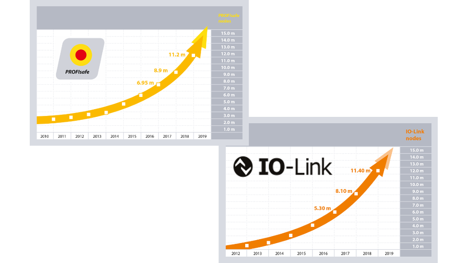 Read more about the article PROFIsafe and IO-Link Break the 10M Mark