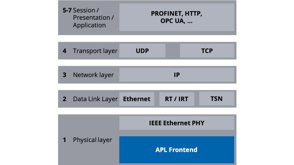 Read more about the article APL: Ethernet Down to The Field Level in Process Industries