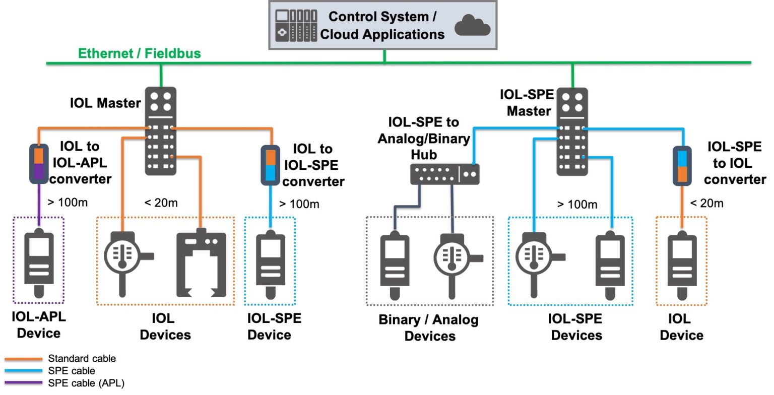 IO-Link vs Ethernet or IO-Link over Ethernet? – PROFINEWS