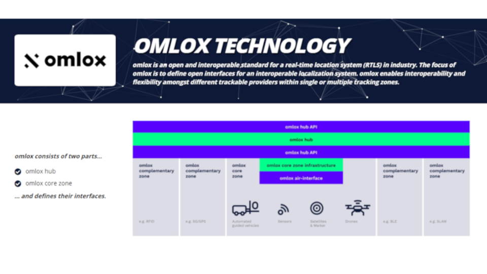 Read more about the article An Overview of omlox Technology