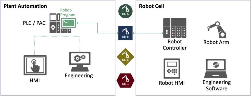 uniform robotics data interface