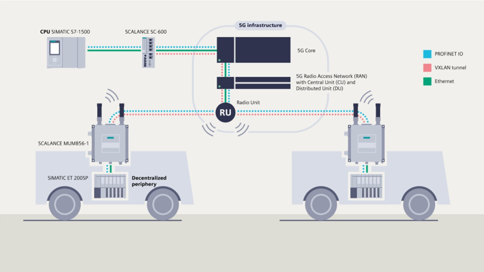 Read more about the article Real-time Communication via 5G with PROFINET