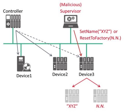 PROFINET Security Class 1 – Ready for Prime Time – PROFINEWS