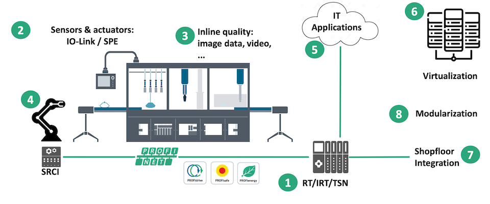 Read more about the article A Look at PROFINET in Mechanical Engineering Applications