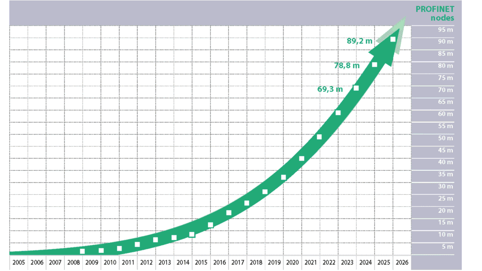 Read more about the article Omdia Study Confirms Once Again:  PROFINET is the World’s Number One